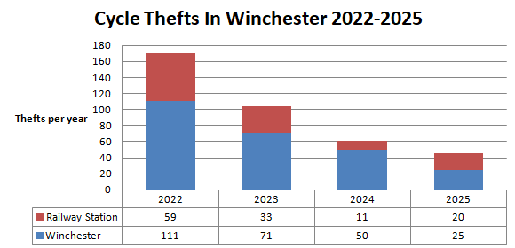 A stacked bar chart showing the number of cycle thefts reported the police at Winchester railway station and the wider city.
